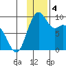 Port Moller tide chart for Wednesday, December 4, 2024