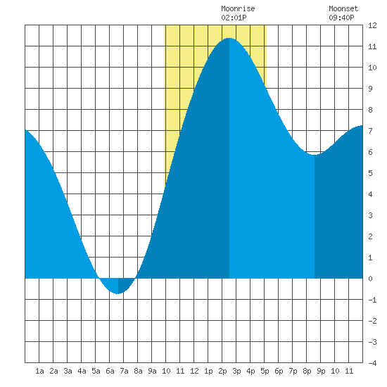 Port Moller tide chart for Thursday, December 5, 2024