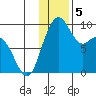 Port Moller tide chart for Thursday, December 5, 2024