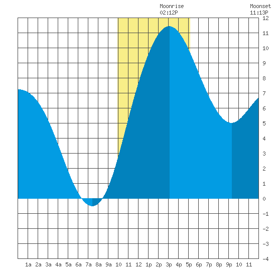 Port Moller tide chart for Friday, December 6, 2024
