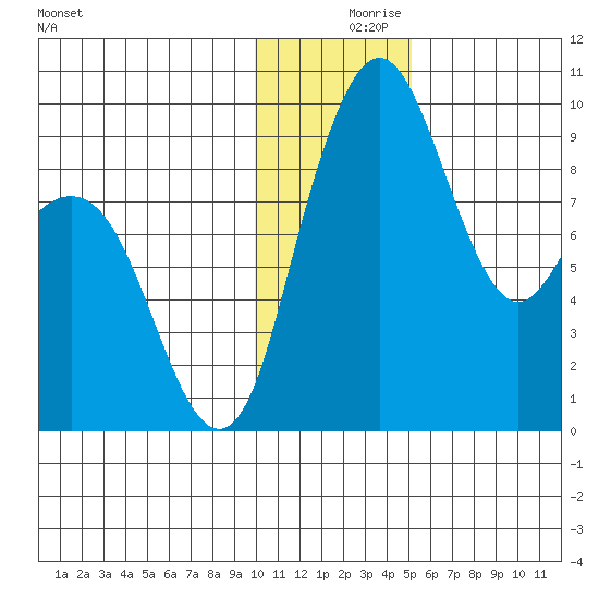 Port Moller tide chart for Saturday, December 7, 2024