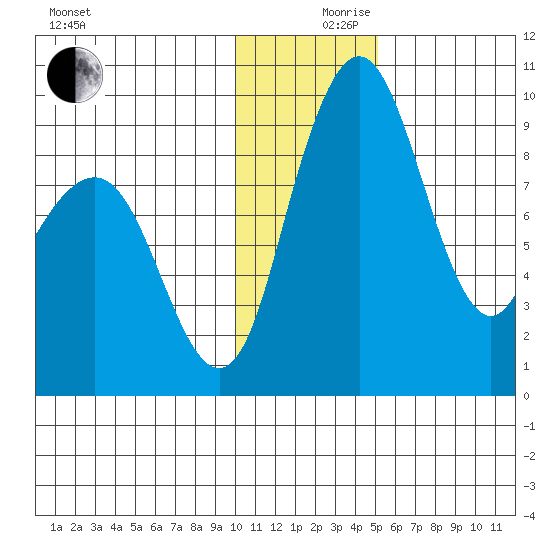 Port Moller tide chart for Sunday, December 8, 2024