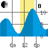 Port Moller tide chart for Sunday, December 8, 2024