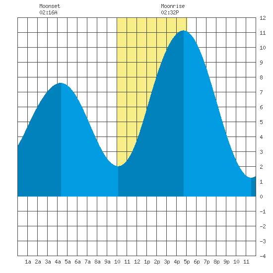Port Moller tide chart for Monday, December 9, 2024