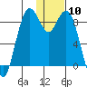 Port Moller tide chart for Friday, January 10, 2025