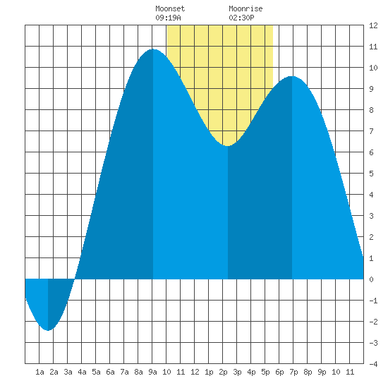 Port Moller tide chart for Saturday, January 11, 2025