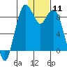 Port Moller tide chart for Saturday, January 11, 2025