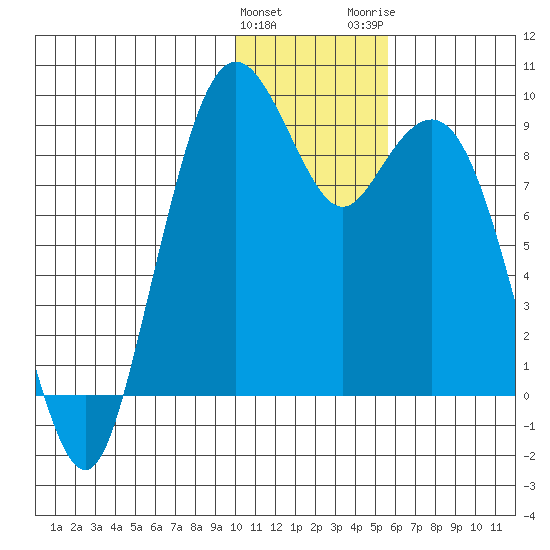 Port Moller tide chart for Sunday, January 12, 2025