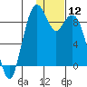 Port Moller tide chart for Sunday, January 12, 2025