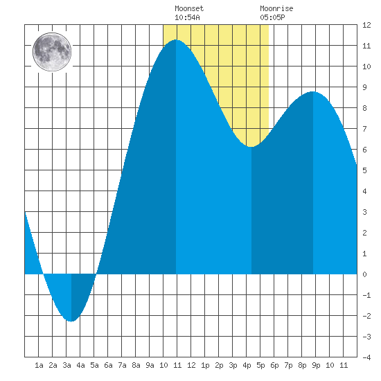 Port Moller tide chart for Monday, January 13, 2025