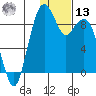 Port Moller tide chart for Monday, January 13, 2025