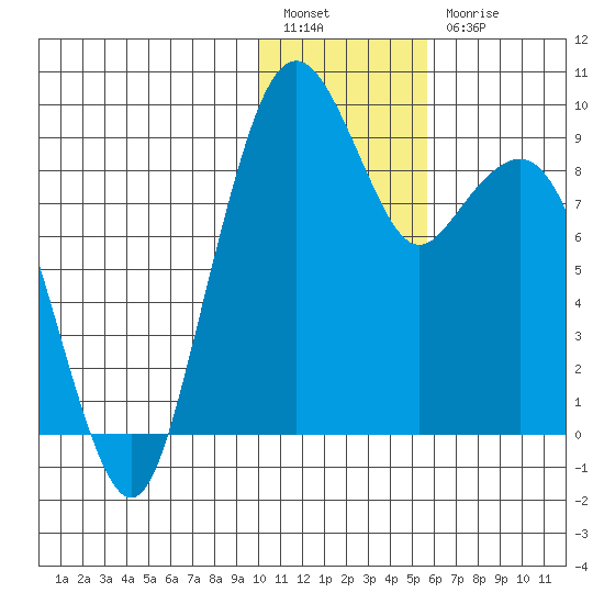 Port Moller tide chart for Tuesday, January 14, 2025