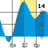 Port Moller tide chart for Tuesday, January 14, 2025