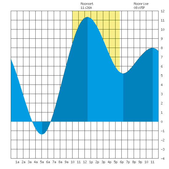 Port Moller tide chart for Wednesday, January 15, 2025
