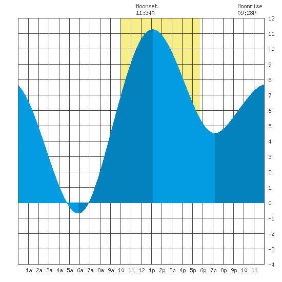 Port Moller tide chart for Thursday, January 16, 2025
