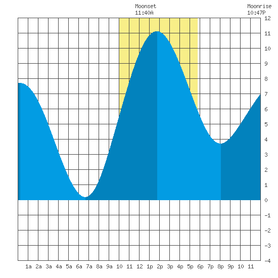 Port Moller tide chart for Friday, January 17, 2025