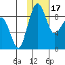 Port Moller tide chart for Friday, January 17, 2025