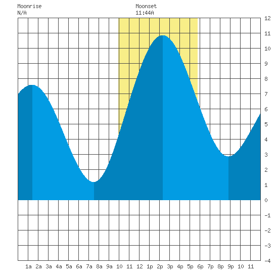 Port Moller tide chart for Saturday, January 18, 2025
