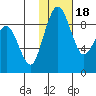 Port Moller tide chart for Saturday, January 18, 2025