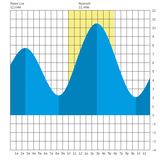 Port Moller tide chart for Sunday, January 19, 2025