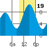 Port Moller tide chart for Sunday, January 19, 2025