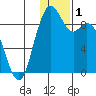Port Moller tide chart for Wednesday, January 1, 2025