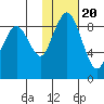Port Moller tide chart for Monday, January 20, 2025