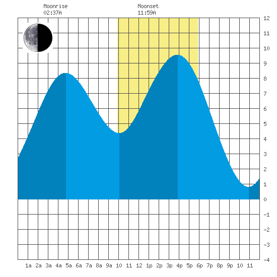 Port Moller tide chart for Tuesday, January 21, 2025