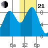 Port Moller tide chart for Tuesday, January 21, 2025