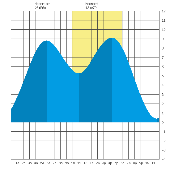 Port Moller tide chart for Wednesday, January 22, 2025