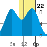 Port Moller tide chart for Wednesday, January 22, 2025