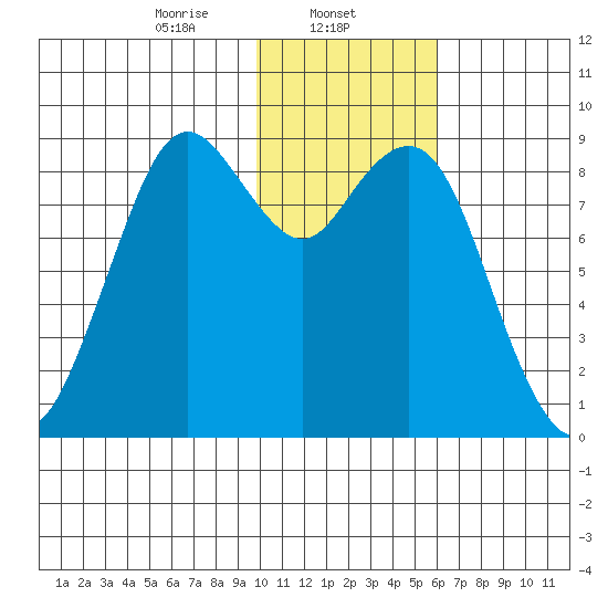 Port Moller tide chart for Thursday, January 23, 2025