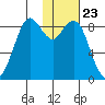 Port Moller tide chart for Thursday, January 23, 2025