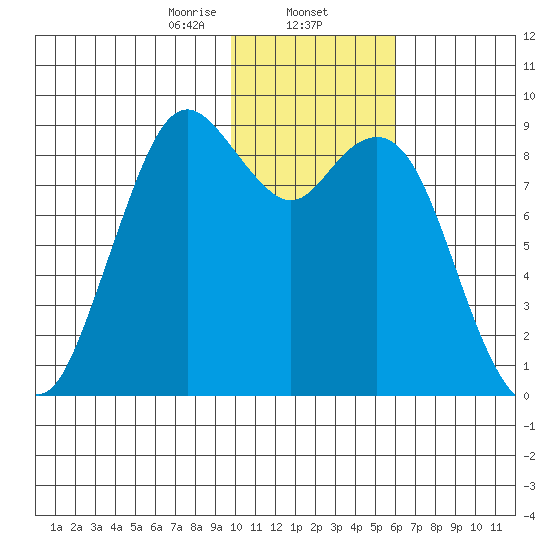 Port Moller tide chart for Friday, January 24, 2025