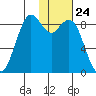 Port Moller tide chart for Friday, January 24, 2025