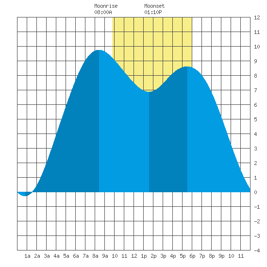 Port Moller tide chart for Saturday, January 25, 2025
