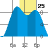 Port Moller tide chart for Saturday, January 25, 2025