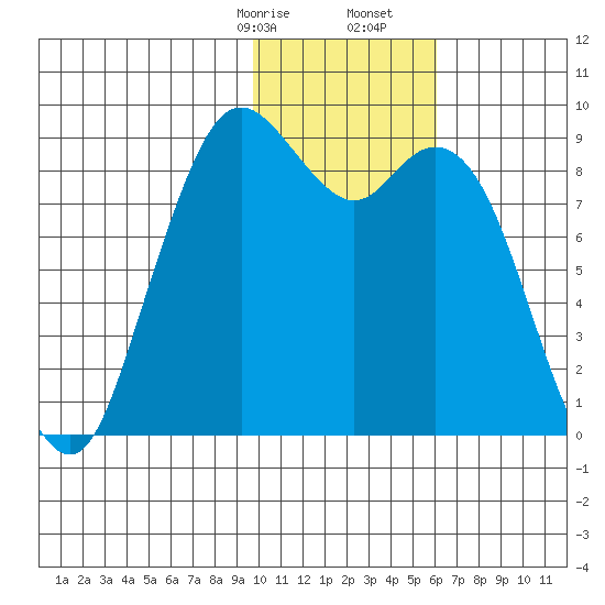Port Moller tide chart for Sunday, January 26, 2025