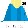 Port Moller tide chart for Sunday, January 26, 2025