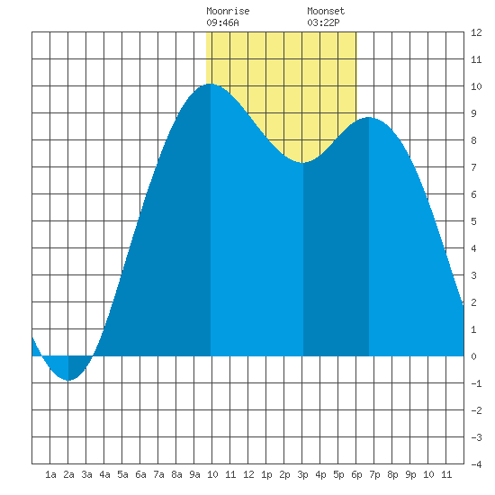 Port Moller tide chart for Monday, January 27, 2025