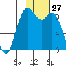 Port Moller tide chart for Monday, January 27, 2025