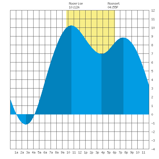 Port Moller tide chart for Tuesday, January 28, 2025