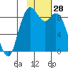 Port Moller tide chart for Tuesday, January 28, 2025