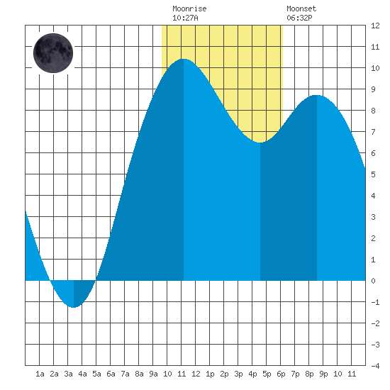 Port Moller tide chart for Wednesday, January 29, 2025