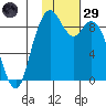 Port Moller tide chart for Wednesday, January 29, 2025