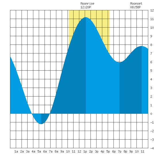Port Moller tide chart for Thursday, January 2, 2025