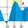 Port Moller tide chart for Thursday, January 2, 2025