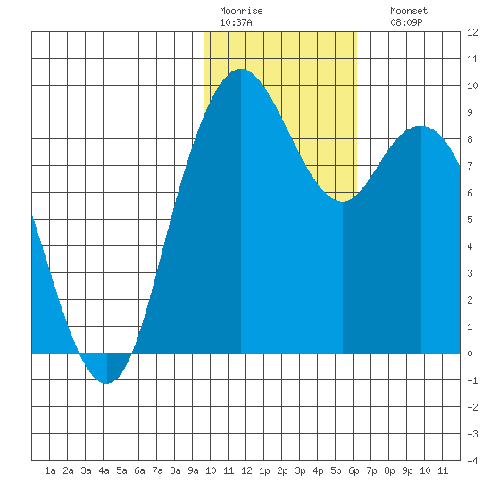 Port Moller tide chart for Thursday, January 30, 2025