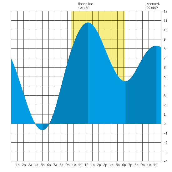 Port Moller tide chart for Friday, January 31, 2025