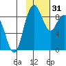 Port Moller tide chart for Friday, January 31, 2025